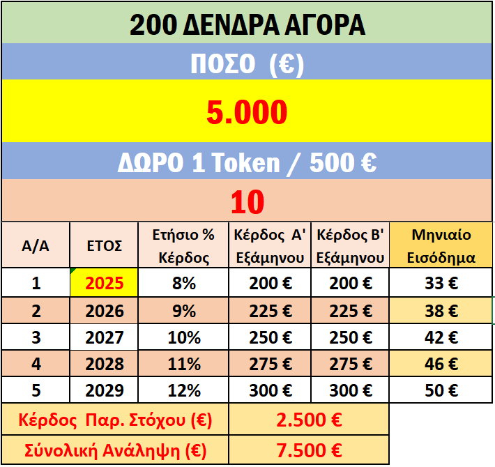 Βραχυχρόνιο 5ετές πρόγραμμα!